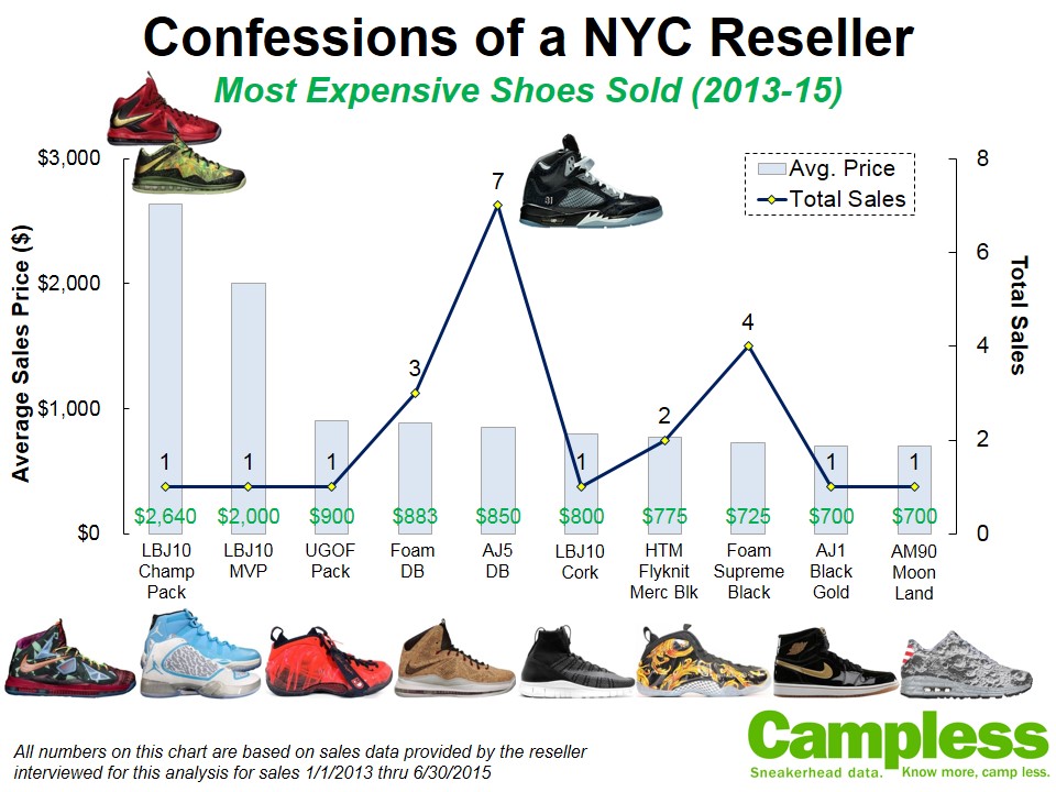 NYC Sneaker Reseller