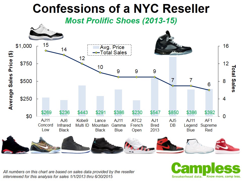 NYC Sneaker Reseller
