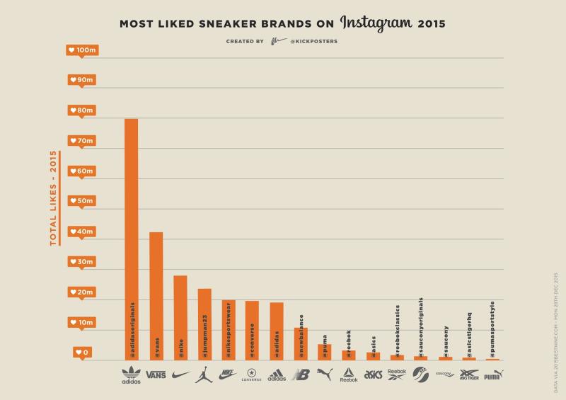Kanye adidas Most Liked Sneaker Instagram