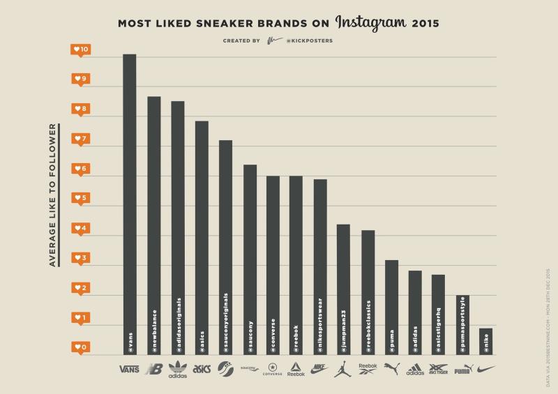 Kanye adidas Most Liked Sneaker Instagram