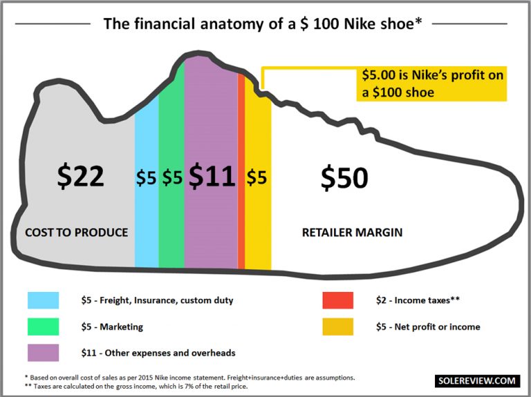Production Costs for the adidas Yeezys - Sneaker Bar Detroit