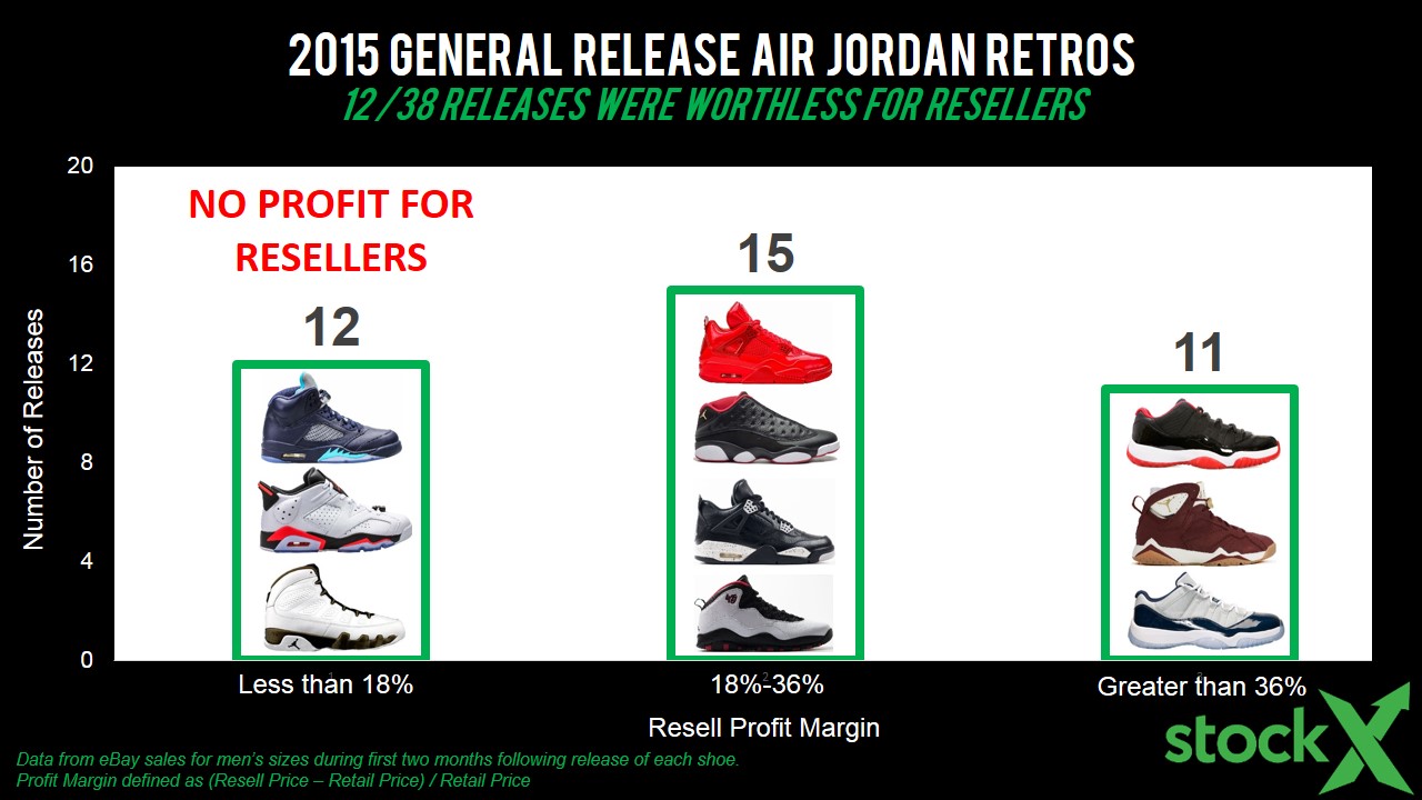 State of Air Jordan Reselling - Sneaker Bar Detroit