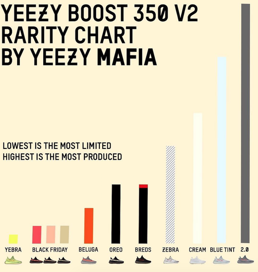 adidas Yeezy Boost 350 V2 Rarity Chart